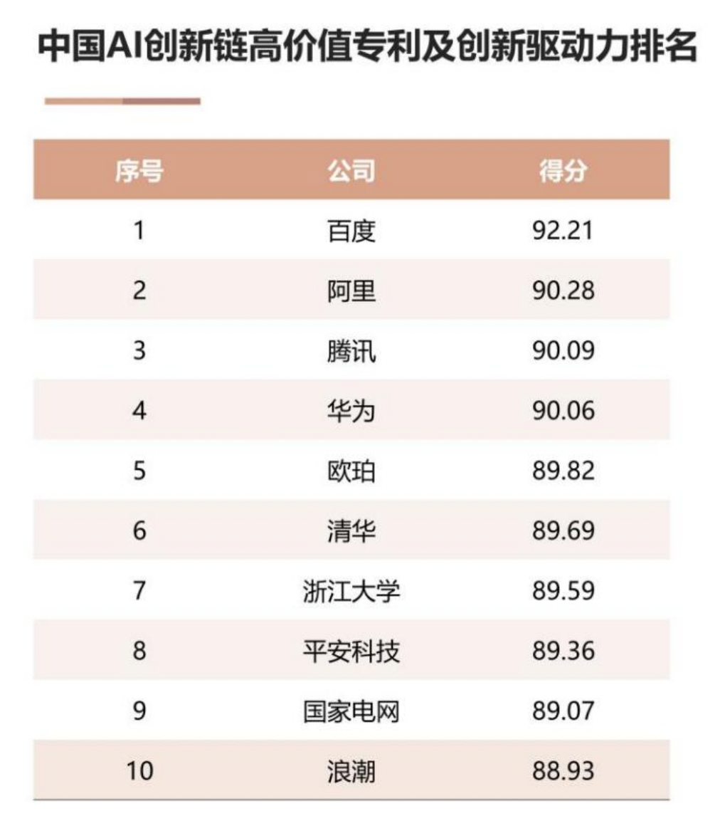 AI基礎技術專利布局持續(xù)加碼 驅動創(chuàng)新鏈持續(xù)增強