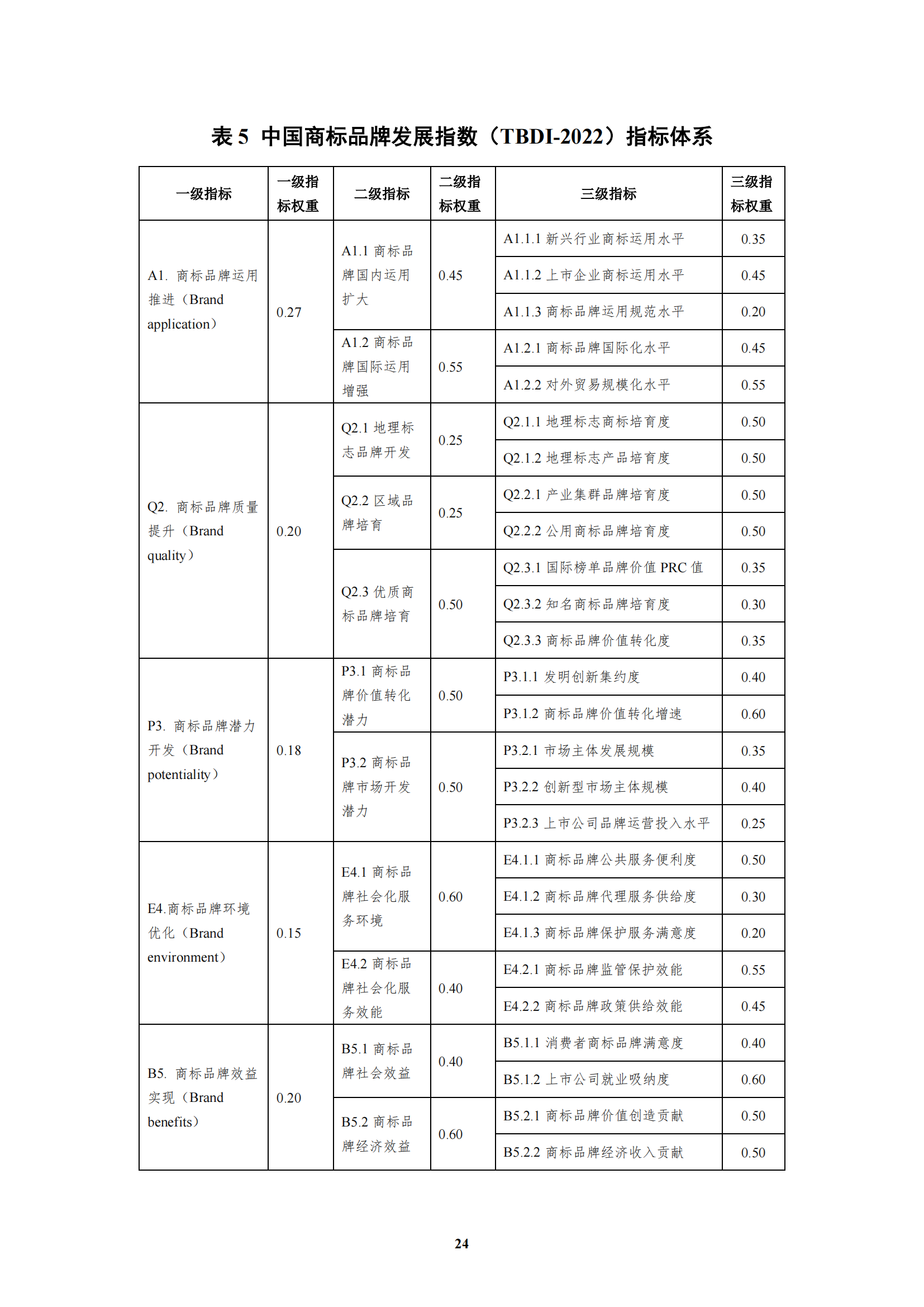 《中國商標(biāo)品牌發(fā)展指數(shù)（2022）》發(fā)布