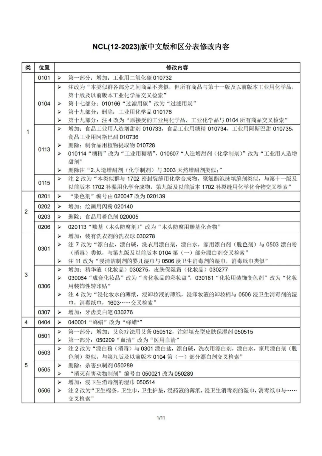 2023.1.1起！“尼斯分類第十二版2023文本”正式啟用│（附區(qū)分表修改內(nèi)容）