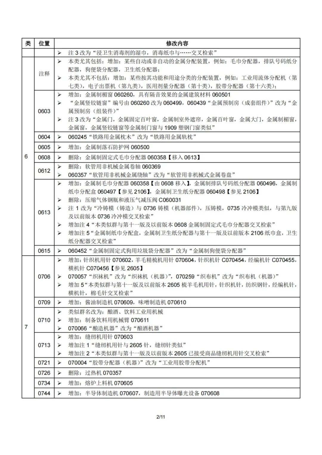 2023.1.1起！“尼斯分類第十二版2023文本”正式啟用│（附區(qū)分表修改內(nèi)容）