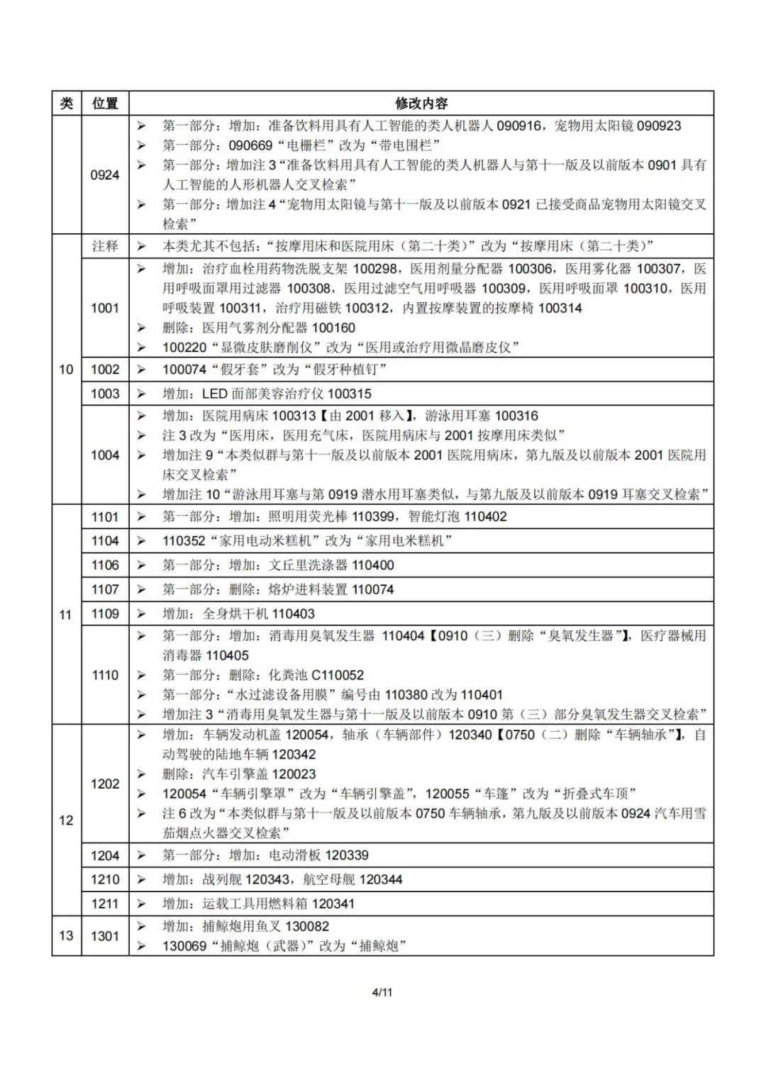 2023.1.1起！“尼斯分類第十二版2023文本”正式啟用│（附區(qū)分表修改內(nèi)容）