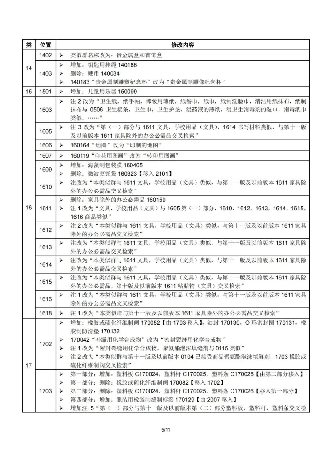 2023.1.1起！“尼斯分類第十二版2023文本”正式啟用│（附區(qū)分表修改內(nèi)容）