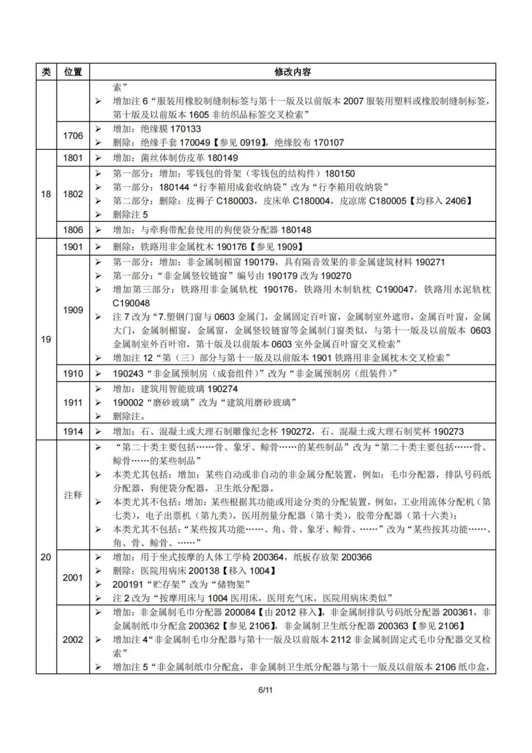 2023.1.1起！“尼斯分類第十二版2023文本”正式啟用│（附區(qū)分表修改內(nèi)容）