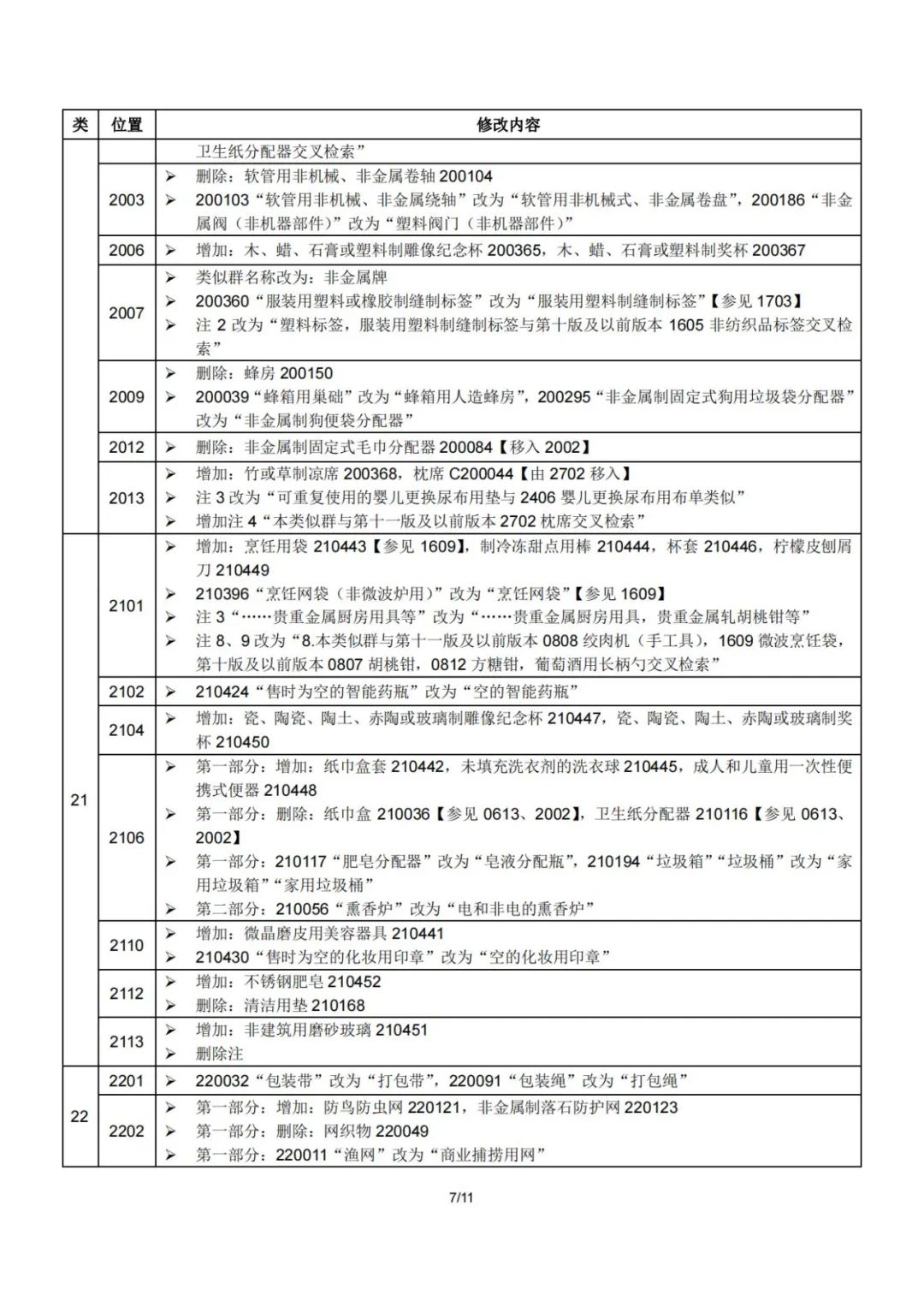 2023.1.1起！“尼斯分類第十二版2023文本”正式啟用│（附區(qū)分表修改內(nèi)容）