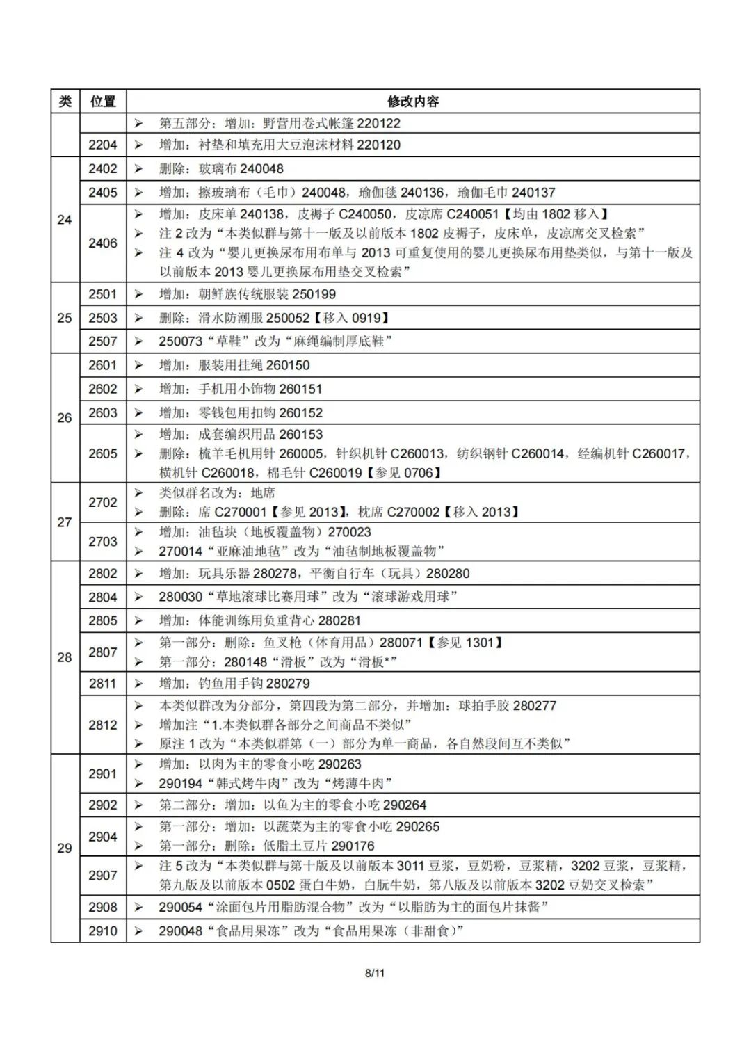 2023.1.1起！“尼斯分類第十二版2023文本”正式啟用│（附區(qū)分表修改內(nèi)容）