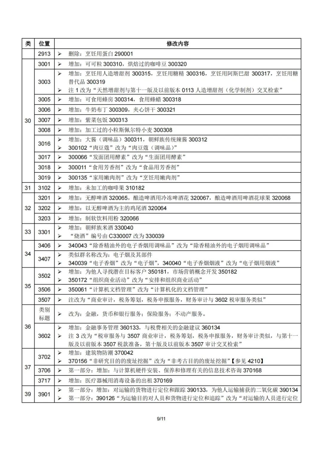 2023.1.1起！“尼斯分類第十二版2023文本”正式啟用│（附區(qū)分表修改內(nèi)容）