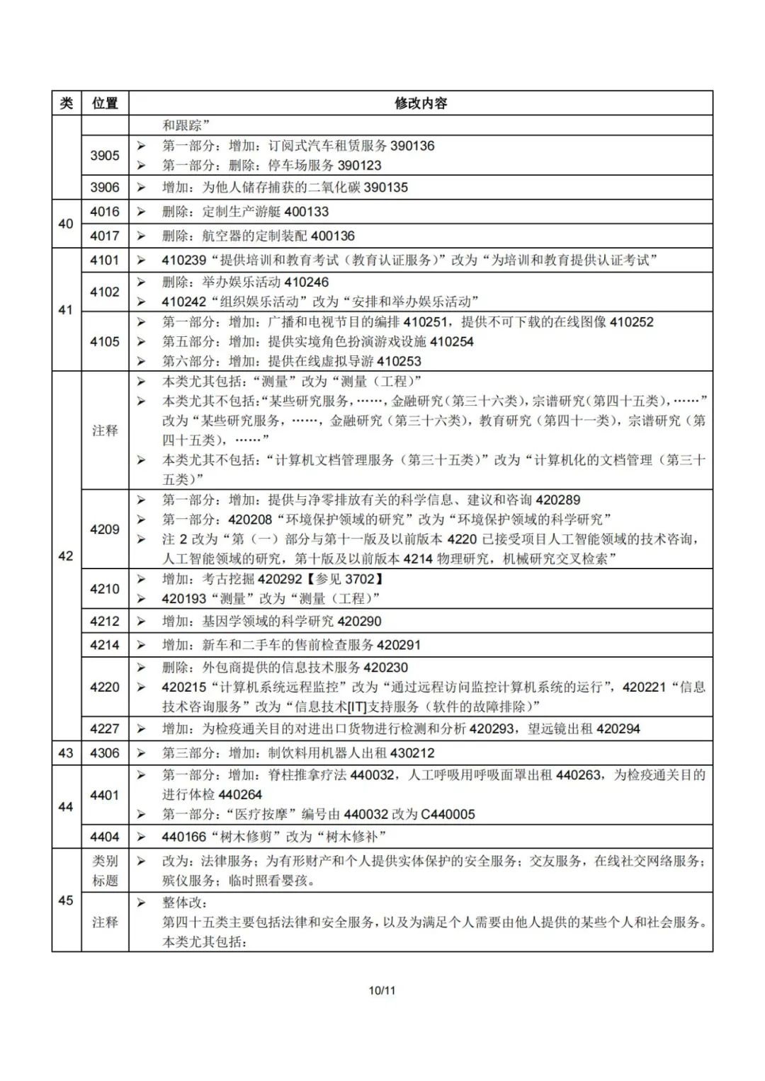 2023.1.1起！“尼斯分類第十二版2023文本”正式啟用│（附區(qū)分表修改內(nèi)容）