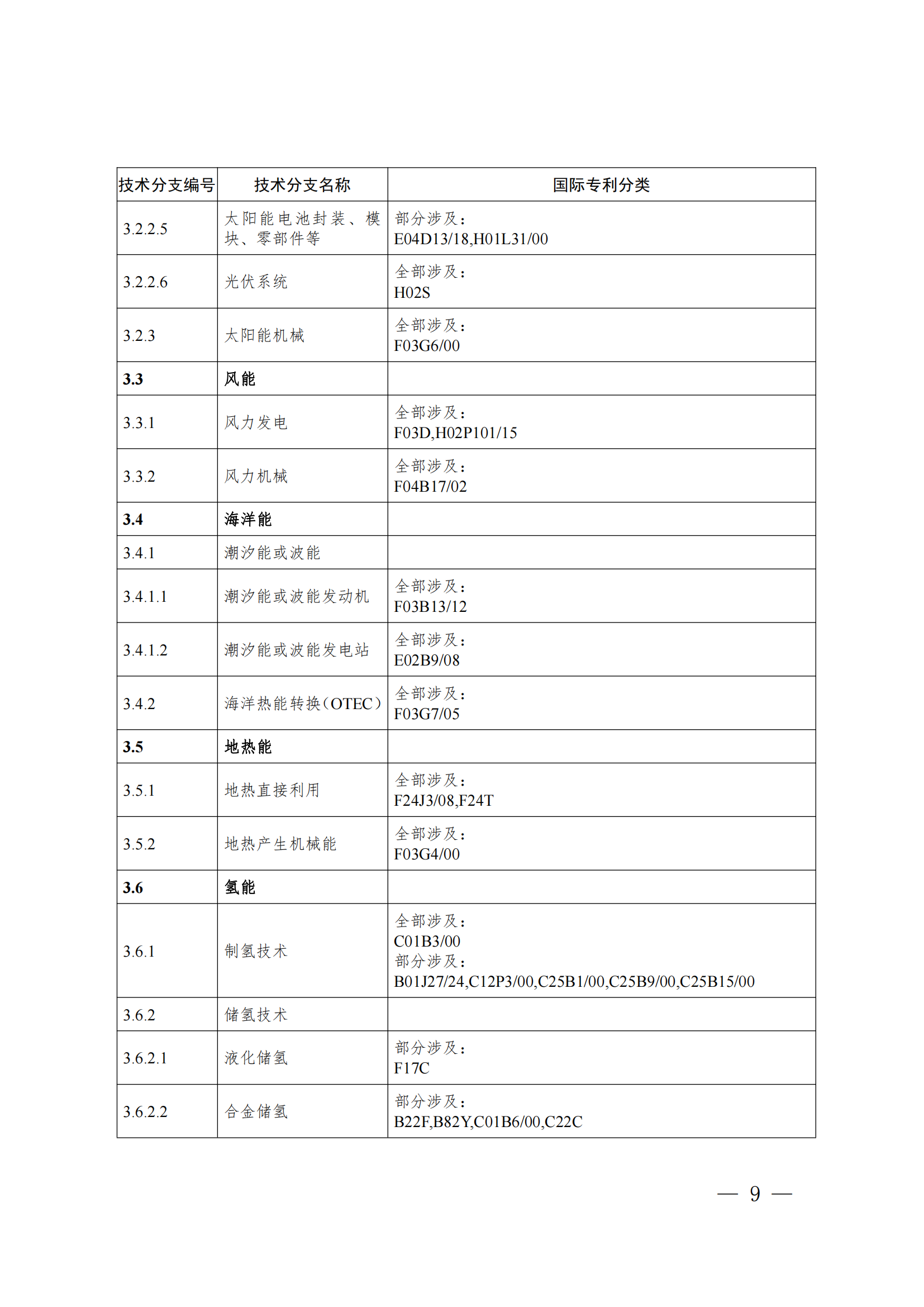 《綠色低碳技術專利分類體系》全文發(fā)布！