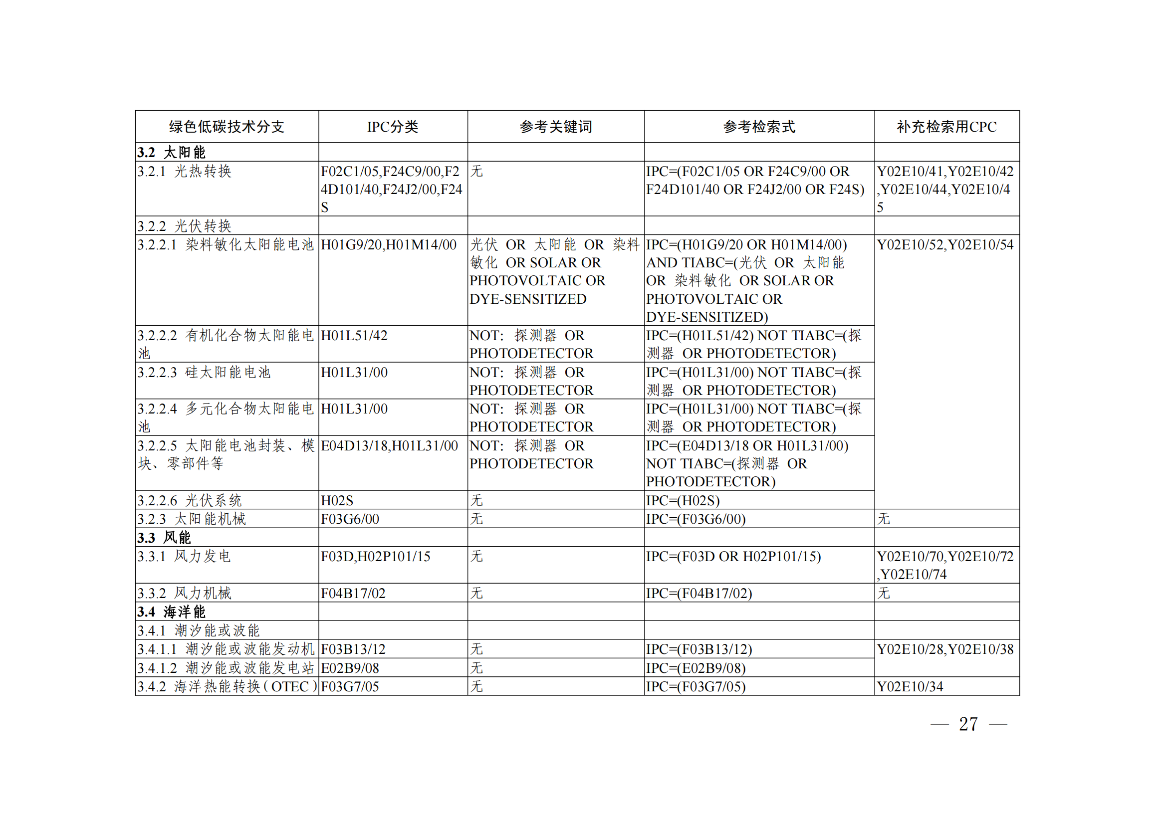 《綠色低碳技術專利分類體系》全文發(fā)布！