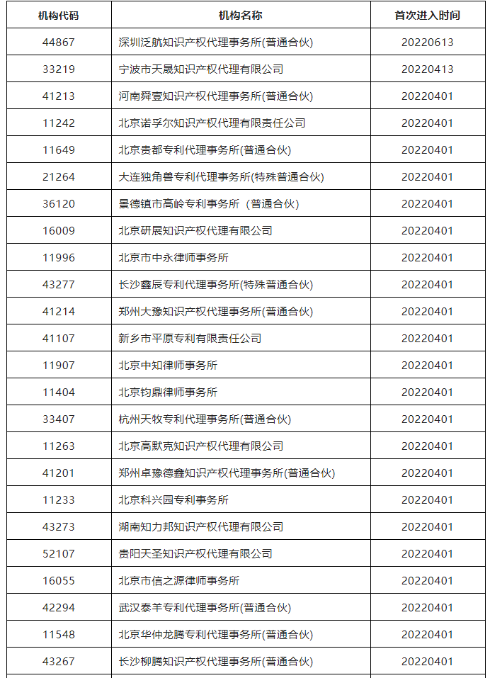 38家代理機(jī)構(gòu)被暫停專利預(yù)審服務(wù)資格｜附名單