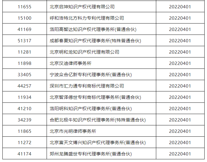 38家代理機(jī)構(gòu)被暫停專利預(yù)審服務(wù)資格｜附名單