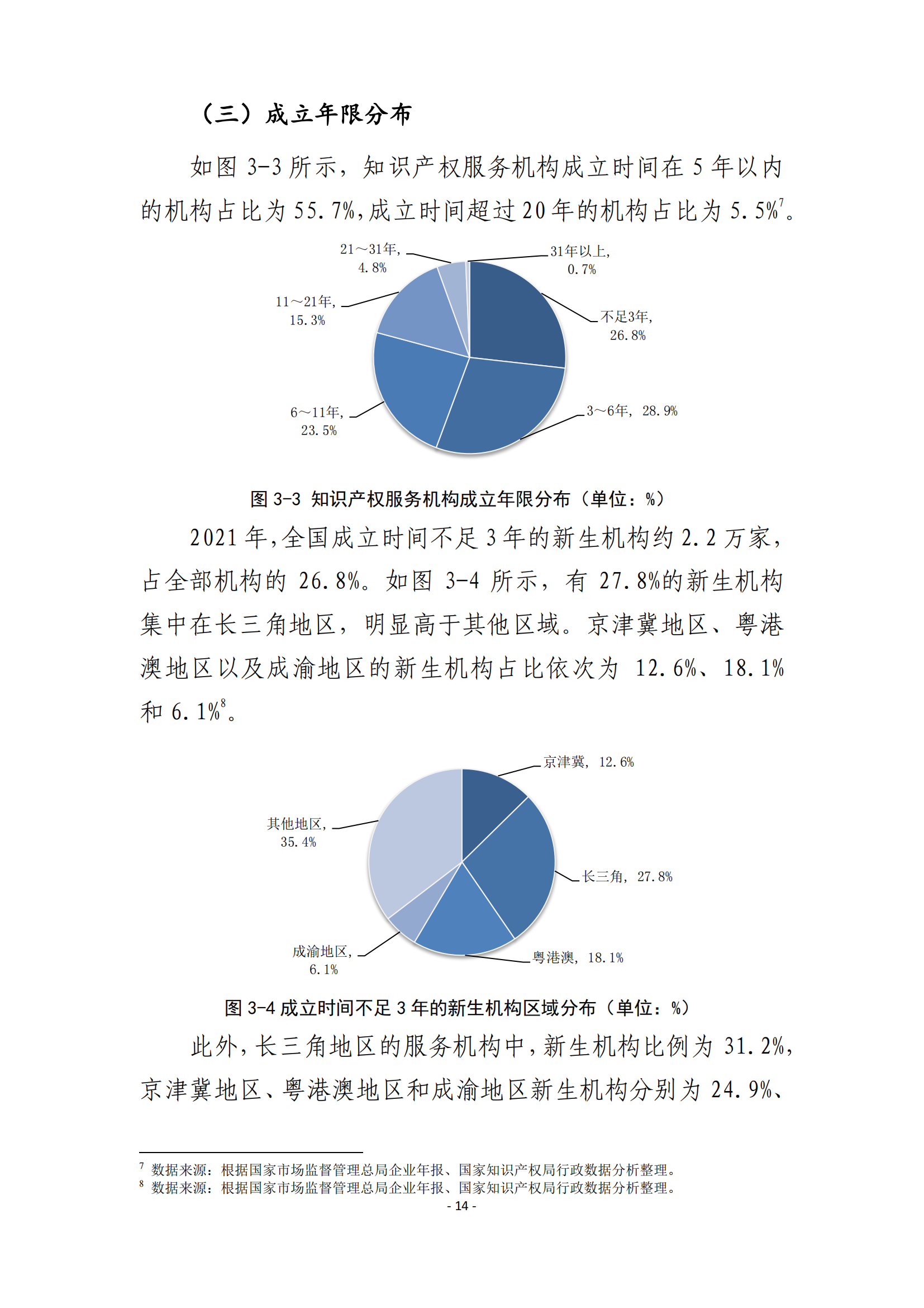 國(guó)知局：2021 年知識(shí)產(chǎn)權(quán)服務(wù)業(yè)從業(yè)人員人均營(yíng)業(yè)收入（即勞動(dòng)生產(chǎn)率）為 30.5萬(wàn)元/人，同比增長(zhǎng) 17.1%丨附報(bào)告全文