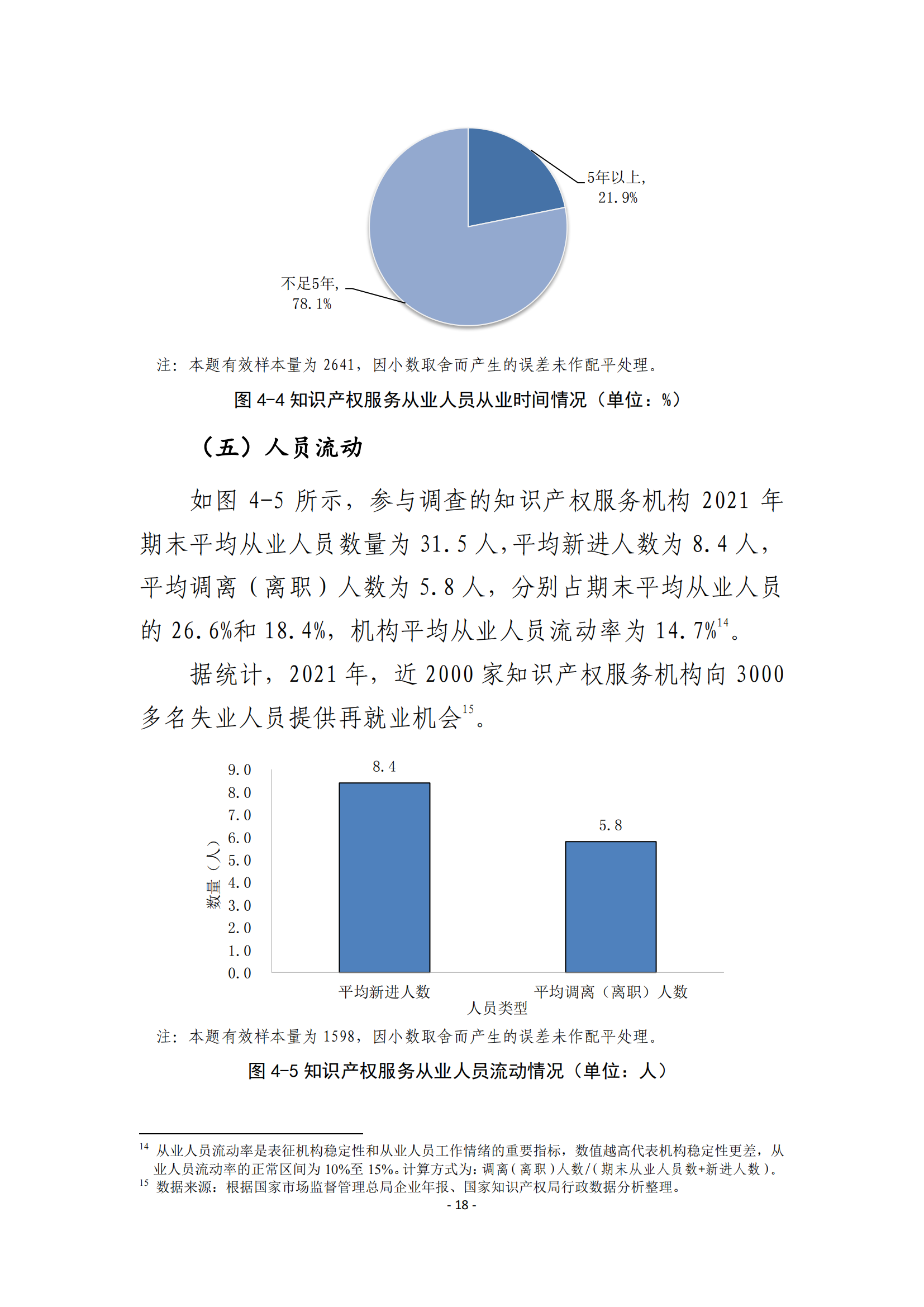 國(guó)知局：2021 年知識(shí)產(chǎn)權(quán)服務(wù)業(yè)從業(yè)人員人均營(yíng)業(yè)收入（即勞動(dòng)生產(chǎn)率）為 30.5萬(wàn)元/人，同比增長(zhǎng) 17.1%丨附報(bào)告全文