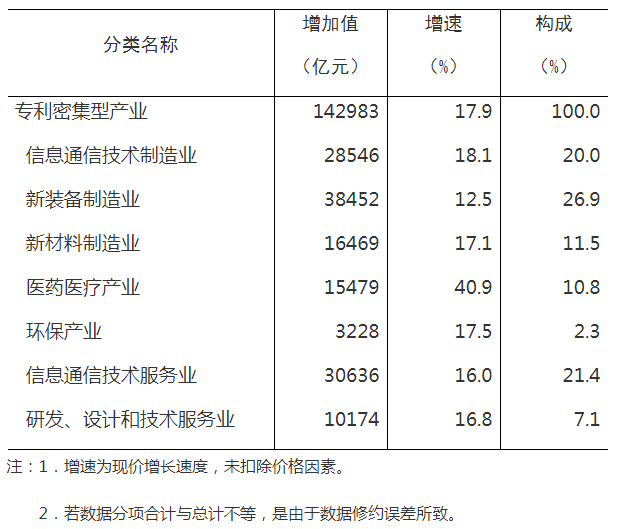 國(guó)知局 國(guó)家統(tǒng)計(jì)局：2021年全國(guó)專(zhuān)利密集型產(chǎn)業(yè)增加值為142983億元，比上年增長(zhǎng)17.9%