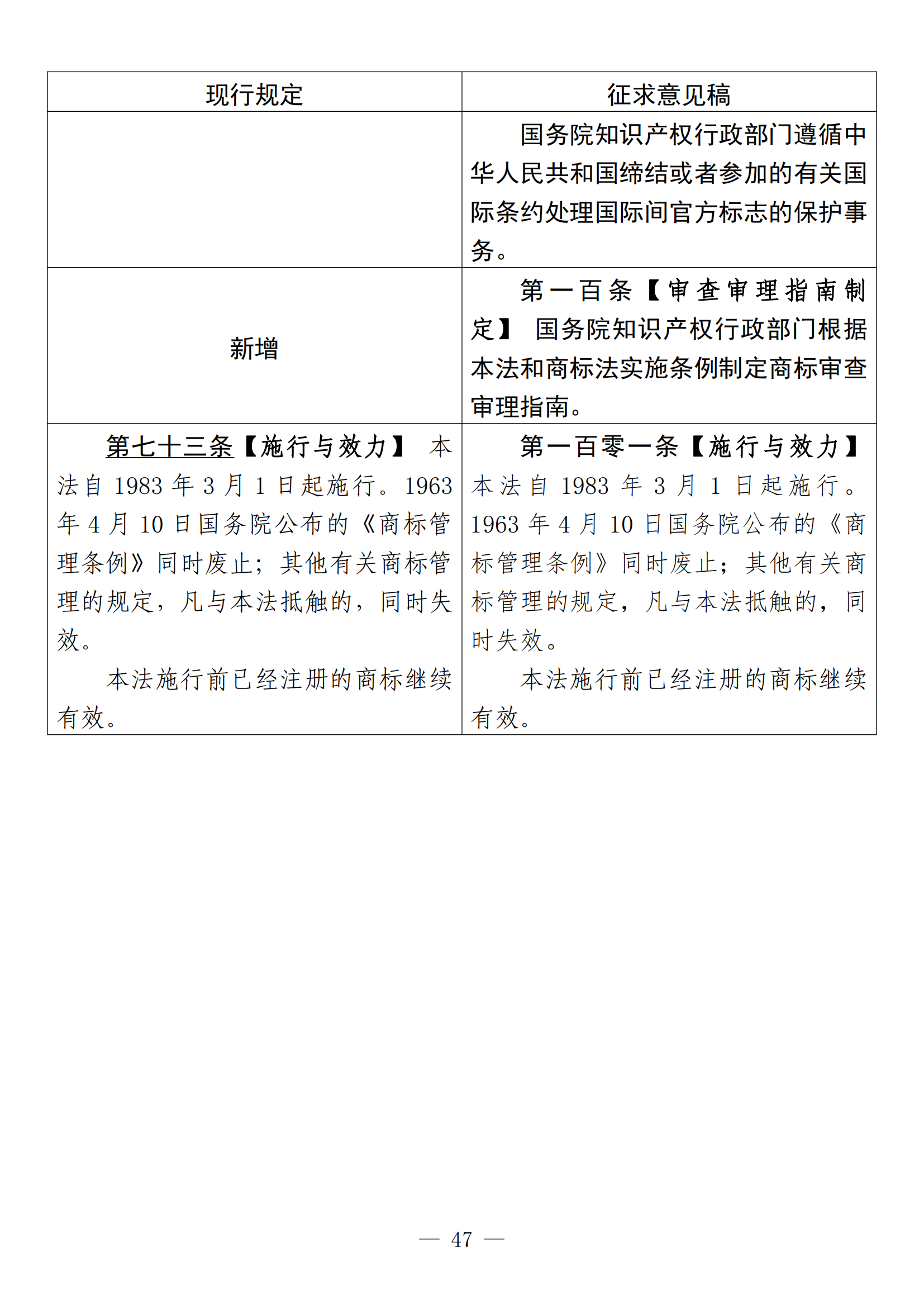 《中華人民共和國商標法修訂草案（征求意見稿）》全文?。ǜ剑盒薷膶φ毡恚? title=