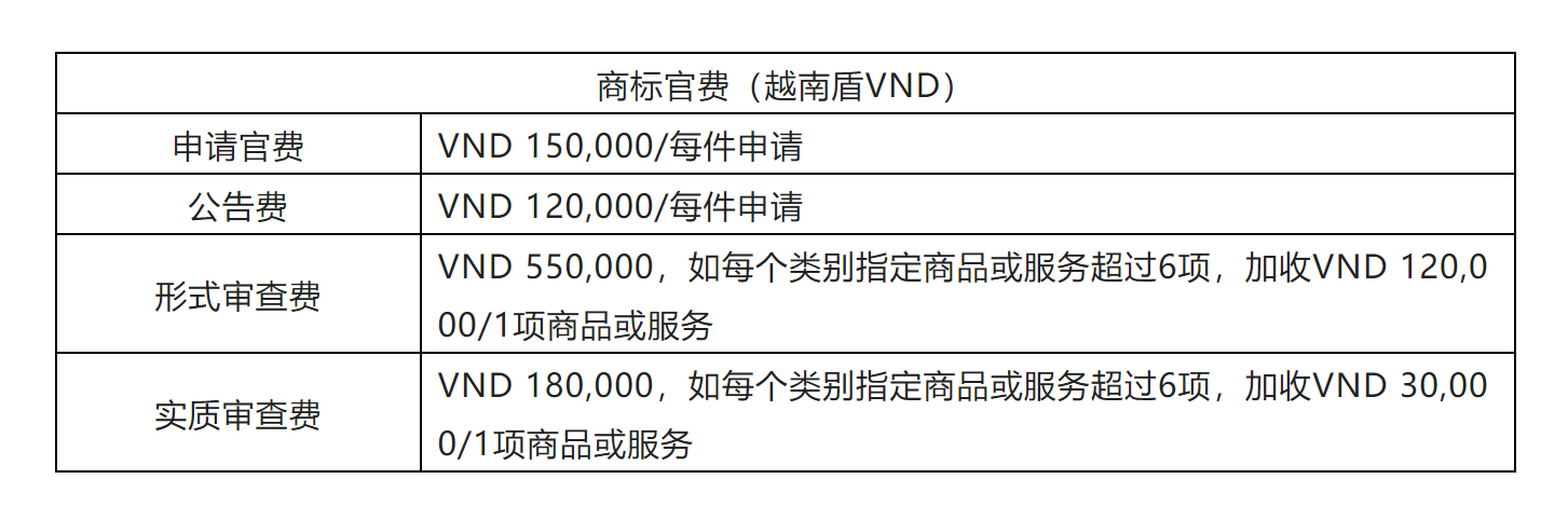 企業(yè)海外知識產權保護與布局系列文章（二十三）│ 越南商標制度介紹之申請注冊篇