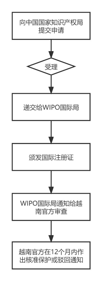 企業(yè)海外知識產權保護與布局系列文章（二十三）│ 越南商標制度介紹之申請注冊篇