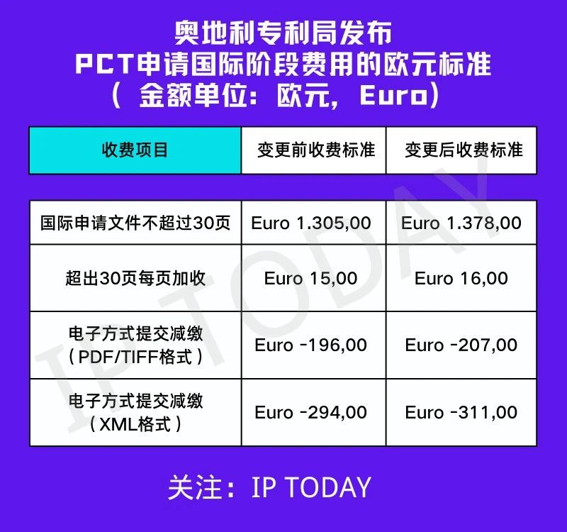 奧地利專利局公布商標(biāo)專利申請新規(guī)定及相關(guān)官費變動