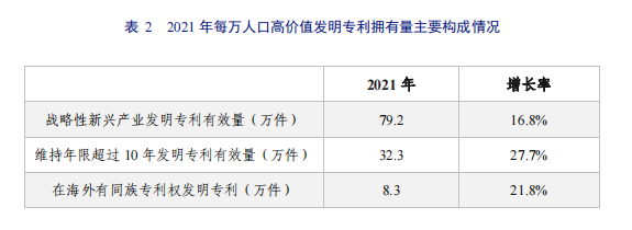 亮點(diǎn)直擊！2022年中國知識(shí)產(chǎn)權(quán)發(fā)展?fàn)顩r評價(jià)報(bào)告