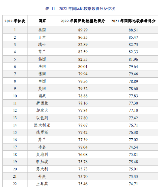 亮點(diǎn)直擊！2022年中國知識(shí)產(chǎn)權(quán)發(fā)展?fàn)顩r評價(jià)報(bào)告