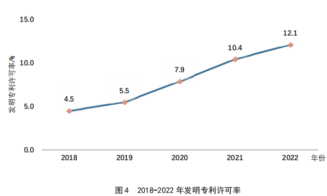 重點(diǎn)要點(diǎn)看這里！《2022年中國(guó)專利調(diào)查報(bào)告》摘錄