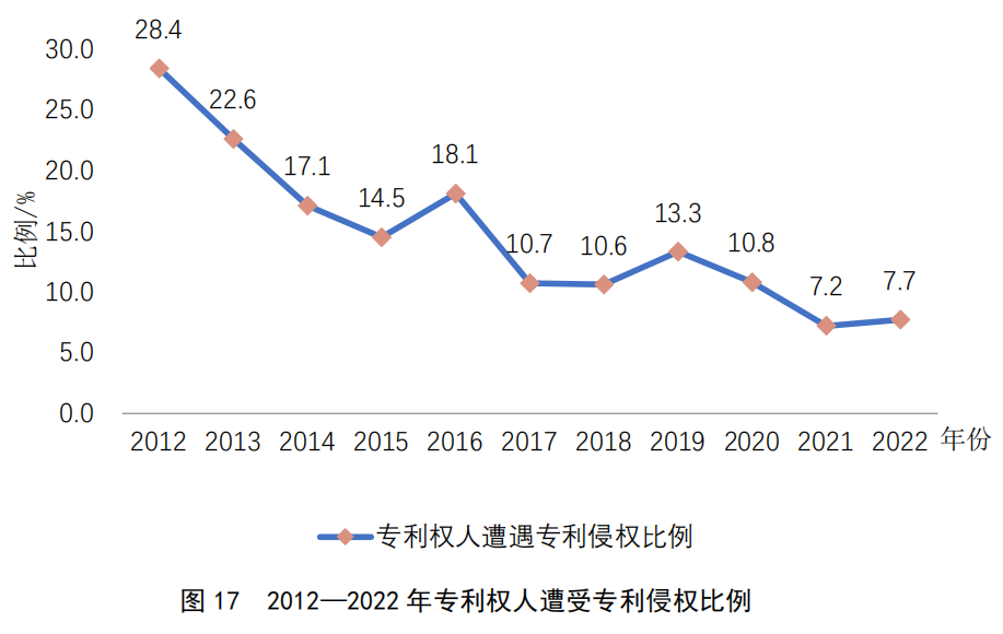 重點(diǎn)要點(diǎn)看這里！《2022年中國(guó)專利調(diào)查報(bào)告》摘錄