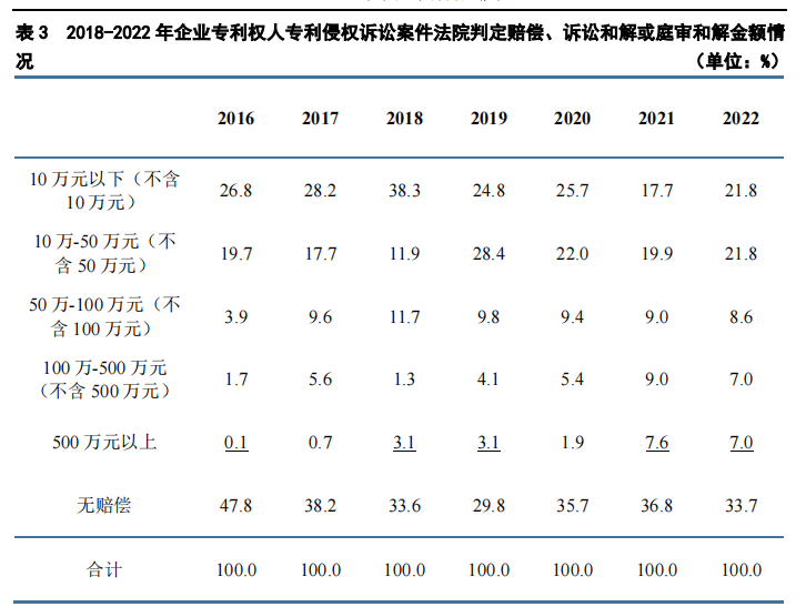 重點(diǎn)要點(diǎn)看這里！《2022年中國(guó)專利調(diào)查報(bào)告》摘錄