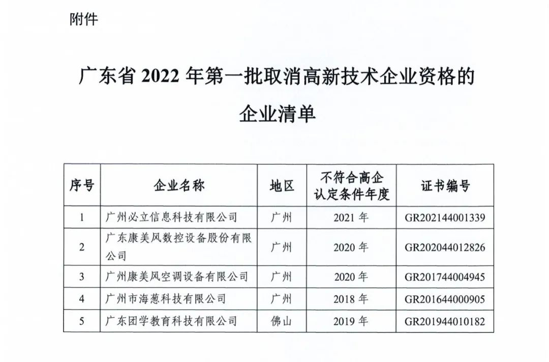 218家企業(yè)被取消企業(yè)高新技術(shù)資格，追繳5家企業(yè)已享受的稅收優(yōu)惠及獎(jiǎng)勵(lì)等！