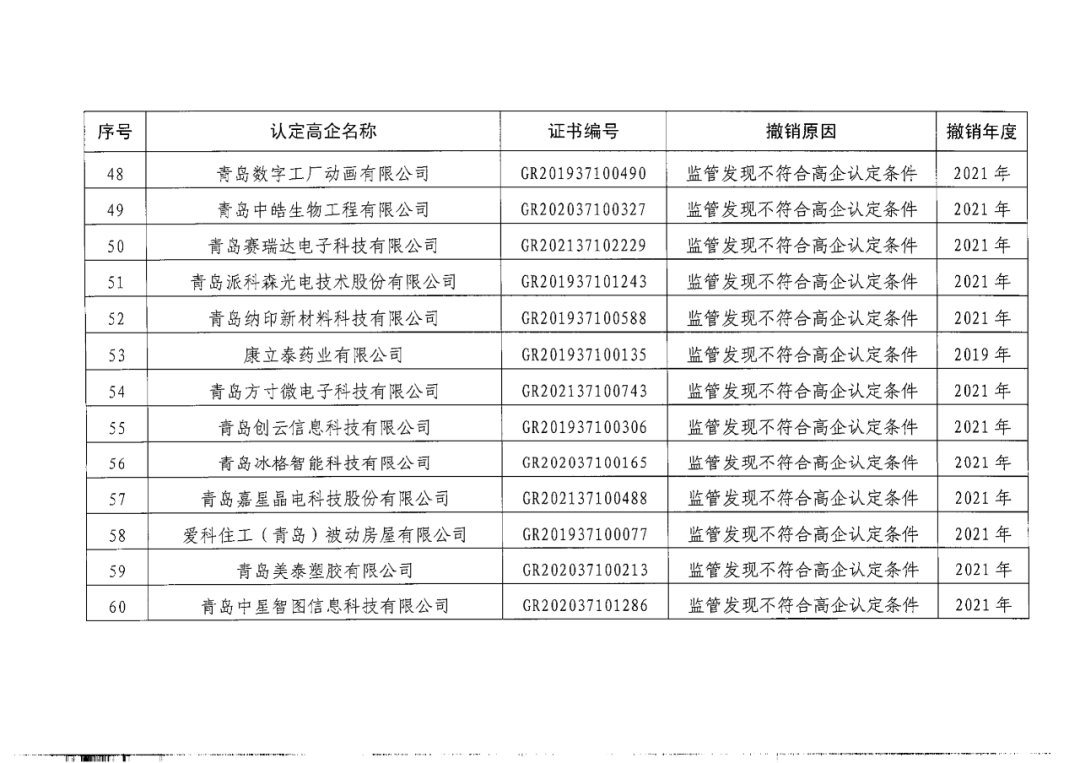 218家企業(yè)被取消企業(yè)高新技術(shù)資格，追繳5家企業(yè)已享受的稅收優(yōu)惠及獎(jiǎng)勵(lì)等！