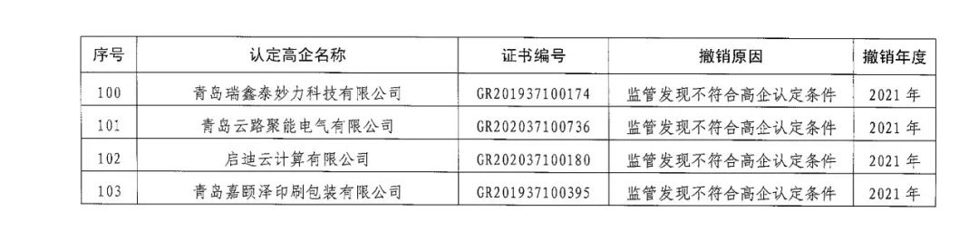 218家企業(yè)被取消企業(yè)高新技術(shù)資格，追繳5家企業(yè)已享受的稅收優(yōu)惠及獎(jiǎng)勵(lì)等！