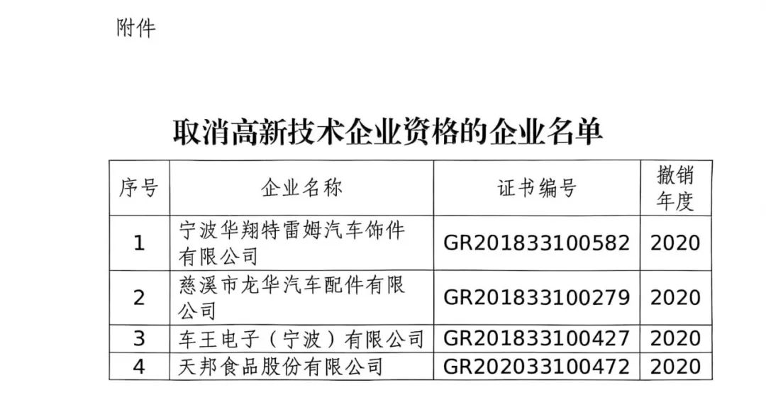 218家企業(yè)被取消企業(yè)高新技術(shù)資格，追繳5家企業(yè)已享受的稅收優(yōu)惠及獎(jiǎng)勵(lì)等！