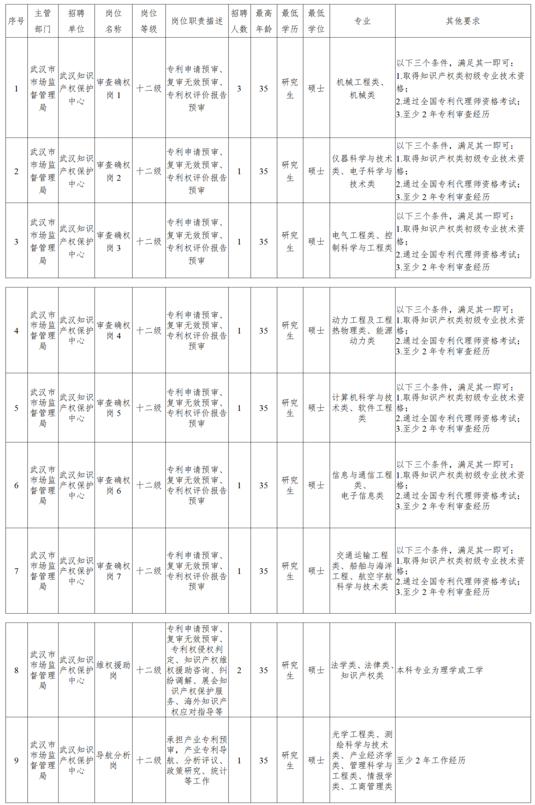 聘！武漢知識產(chǎn)權(quán)保護(hù)中心面向社會專項(xiàng)招聘「審查確權(quán)崗＋維權(quán)援助崗＋導(dǎo)航分析崗」