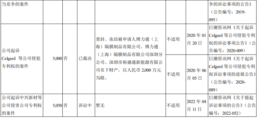 鋰電隔膜中美專利之爭(zhēng)！星源材質(zhì)硬剛國(guó)際鋰電隔膜巨頭，對(duì)方專利被其無(wú)效