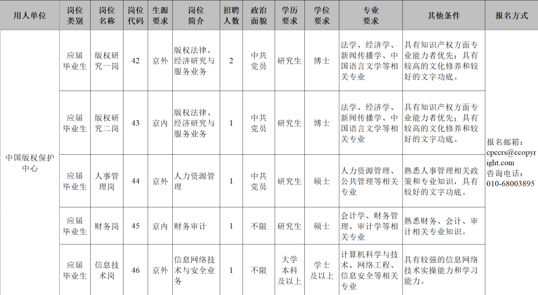 中國版權保護中心2023年高校應屆畢業(yè)生招錄6人！