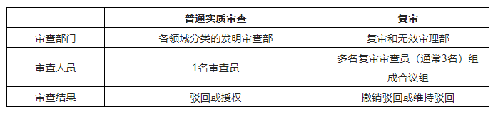 專利駁回勿放棄，爭取復(fù)審有機(jī)會