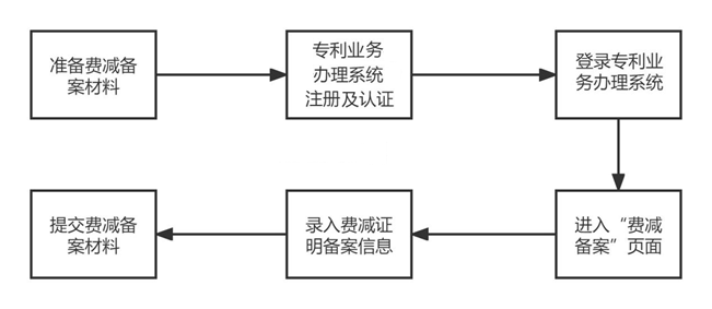 手把手教您辦理「專利費(fèi)減備案」