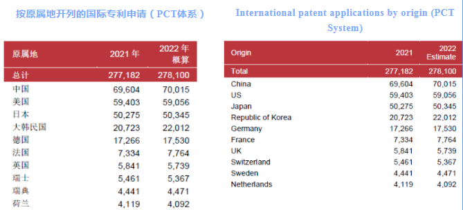 WIPO中國：國際專利申請無懼2022年挑戰(zhàn)，繼續(xù)保持上升趨勢