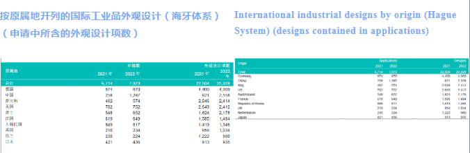 WIPO中國：國際專利申請無懼2022年挑戰(zhàn)，繼續(xù)保持上升趨勢