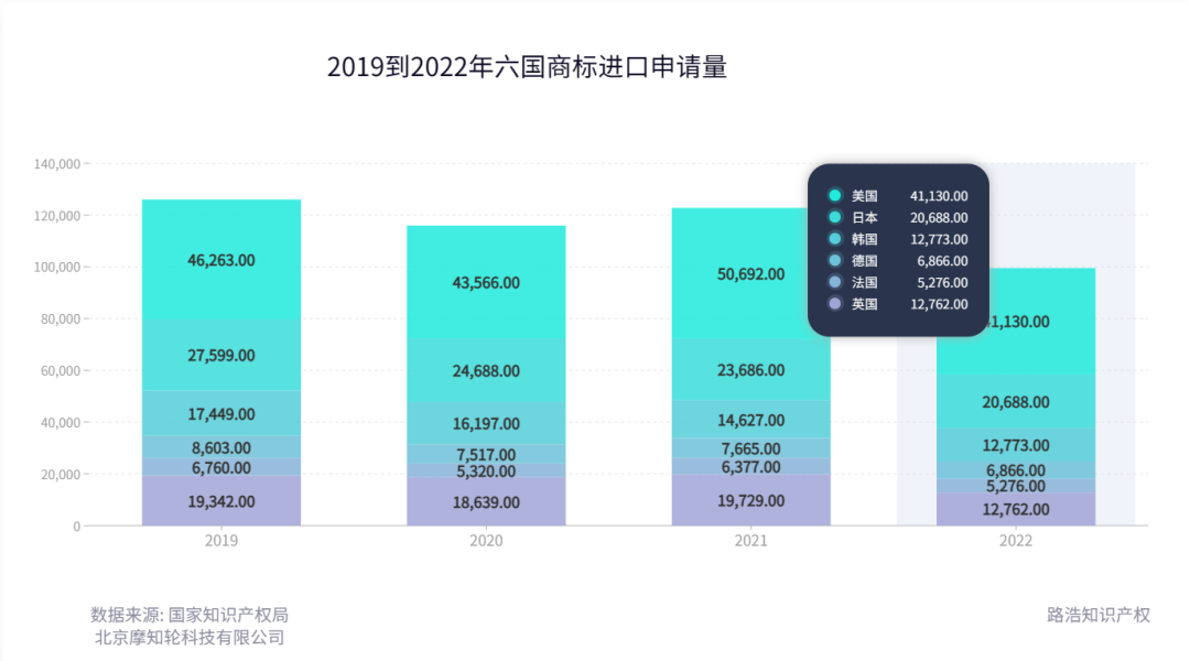 2022年度商標(biāo)數(shù)據(jù)綜合分析、主要國家進(jìn)入中國申請量及代理機(jī)構(gòu)排名--數(shù)據(jù)分析“外內(nèi)”商標(biāo)市場，評析代理機(jī)構(gòu)發(fā)展方向