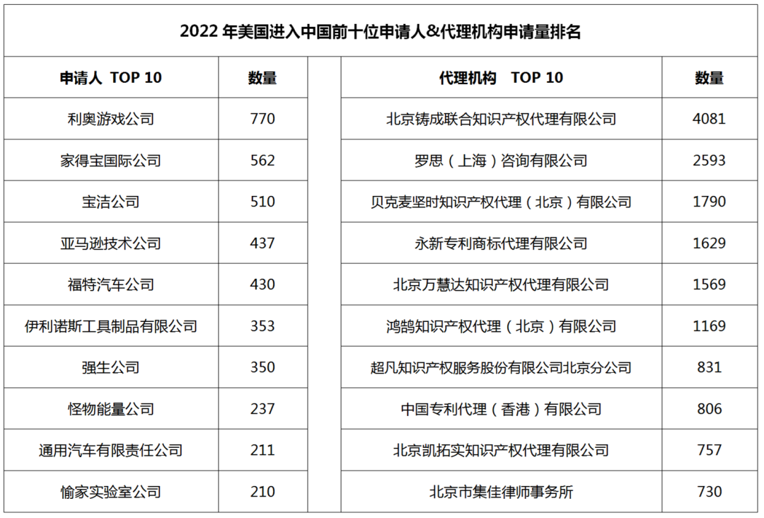 2022年度商標(biāo)數(shù)據(jù)綜合分析、主要國家進(jìn)入中國申請量及代理機(jī)構(gòu)排名--數(shù)據(jù)分析“外內(nèi)”商標(biāo)市場，評析代理機(jī)構(gòu)發(fā)展方向