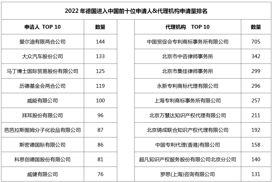 2022年度商標(biāo)數(shù)據(jù)綜合分析、主要國家進(jìn)入中國申請量及代理機(jī)構(gòu)排名--數(shù)據(jù)分析“外內(nèi)”商標(biāo)市場，評析代理機(jī)構(gòu)發(fā)展方向