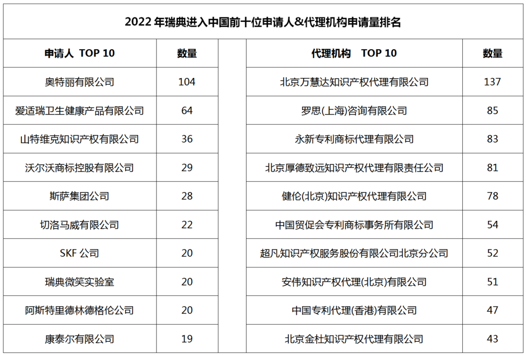 2022年度商標(biāo)數(shù)據(jù)綜合分析、主要國家進(jìn)入中國申請量及代理機(jī)構(gòu)排名--數(shù)據(jù)分析“外內(nèi)”商標(biāo)市場，評析代理機(jī)構(gòu)發(fā)展方向