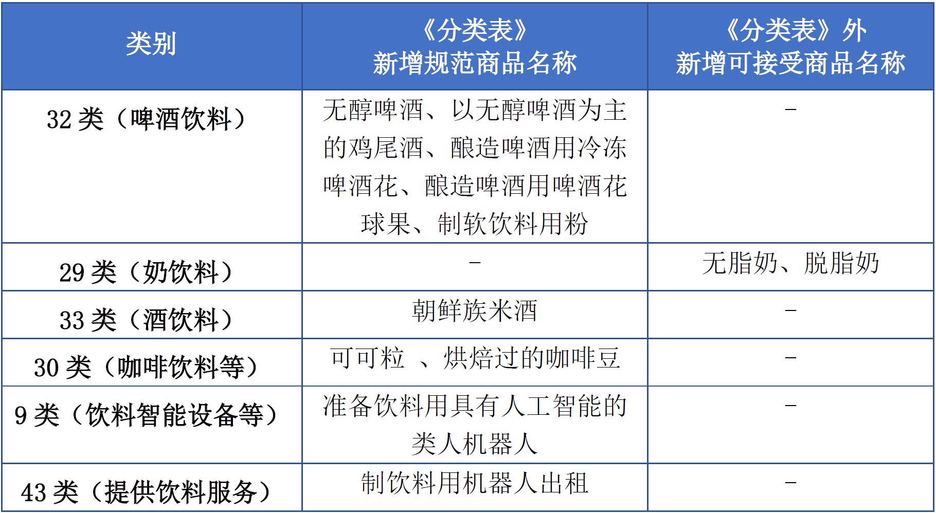 商標(biāo)注冊必備工具 | 2023年商品分類表已啟用，您所在行業(yè)的商品名稱有哪些變化