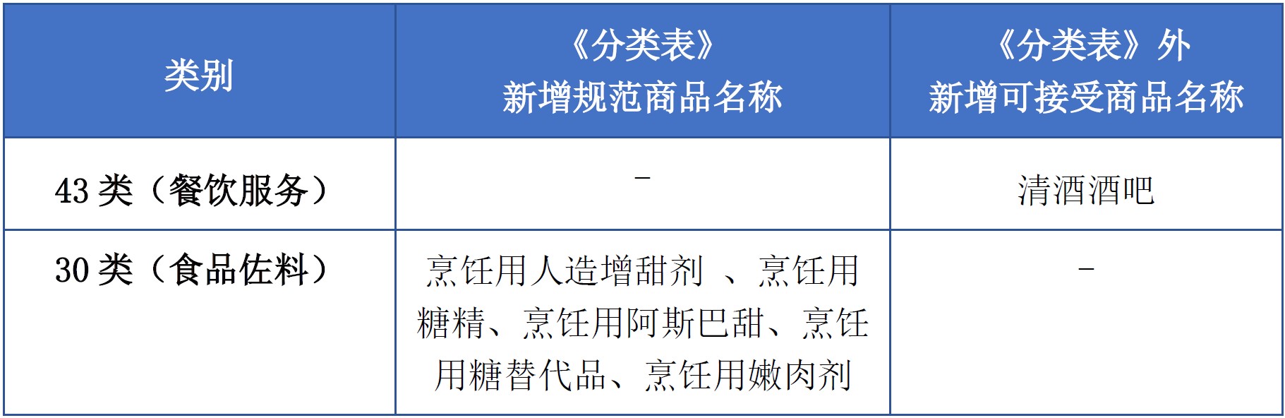 商標(biāo)注冊必備工具 | 2023年商品分類表已啟用，您所在行業(yè)的商品名稱有哪些變化