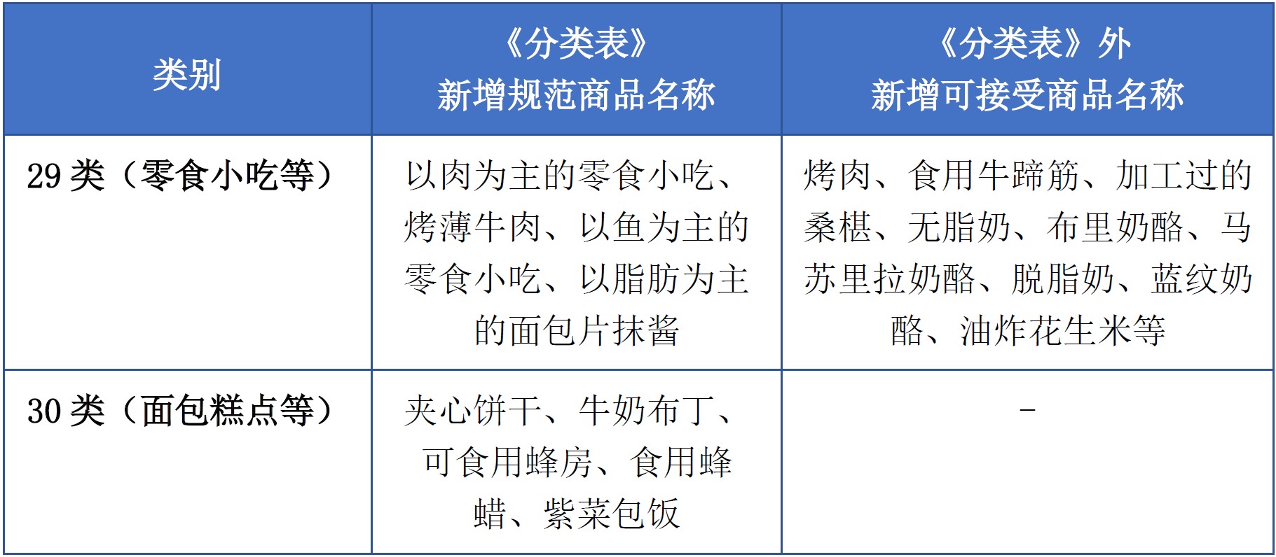 商標(biāo)注冊必備工具 | 2023年商品分類表已啟用，您所在行業(yè)的商品名稱有哪些變化