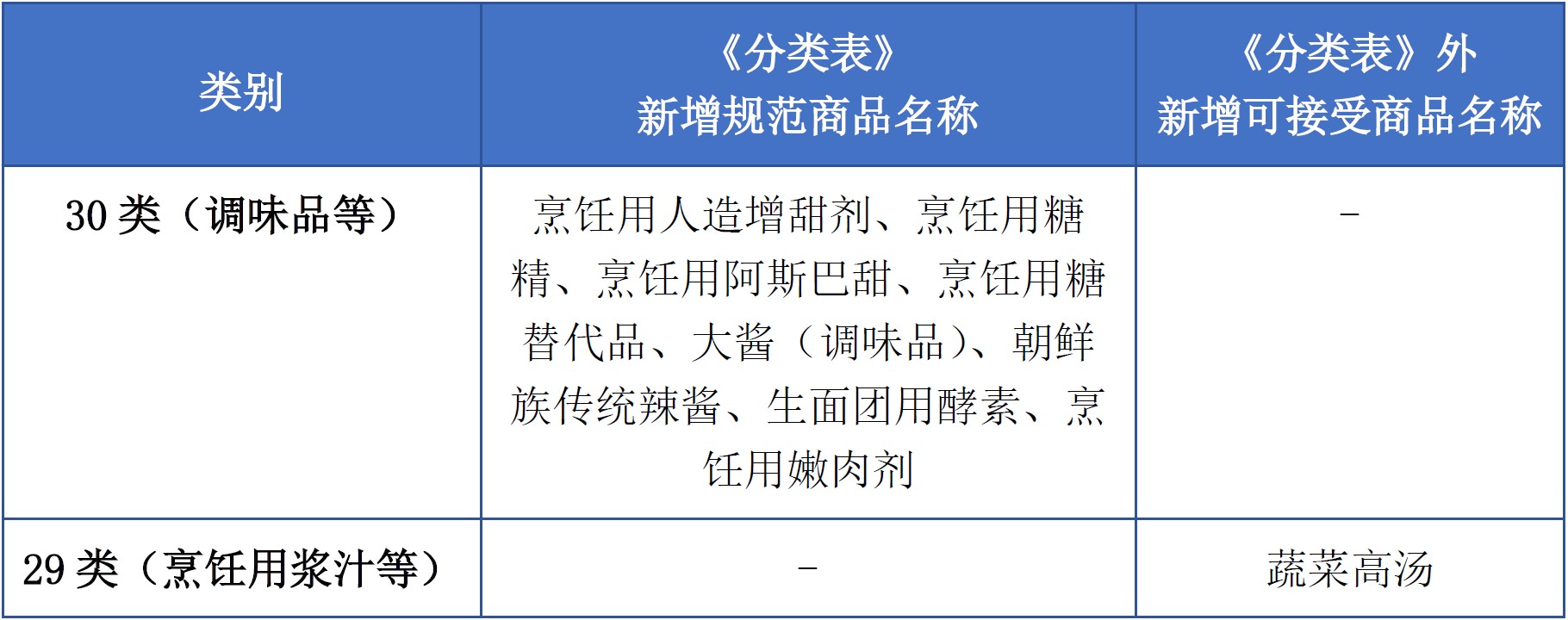 商標(biāo)注冊必備工具 | 2023年商品分類表已啟用，您所在行業(yè)的商品名稱有哪些變化