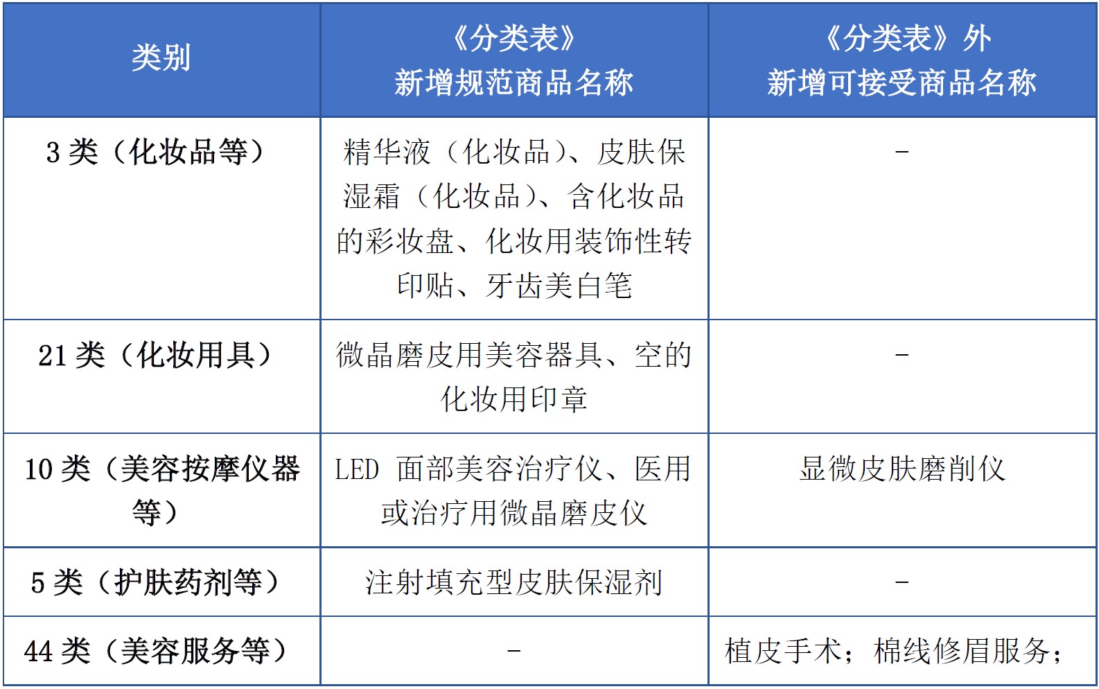 商標(biāo)注冊必備工具 | 2023年商品分類表已啟用，您所在行業(yè)的商品名稱有哪些變化