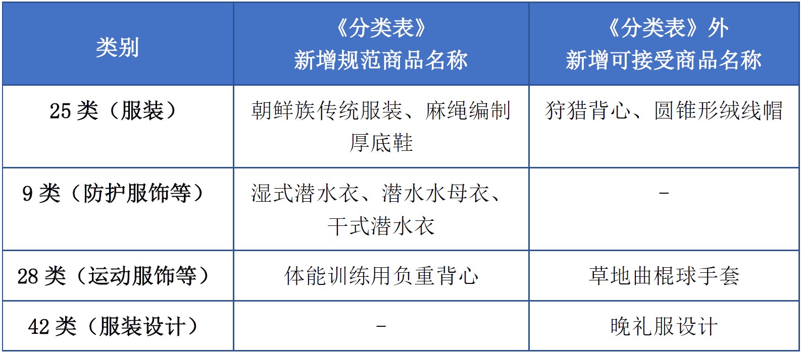 商標(biāo)注冊必備工具 | 2023年商品分類表已啟用，您所在行業(yè)的商品名稱有哪些變化