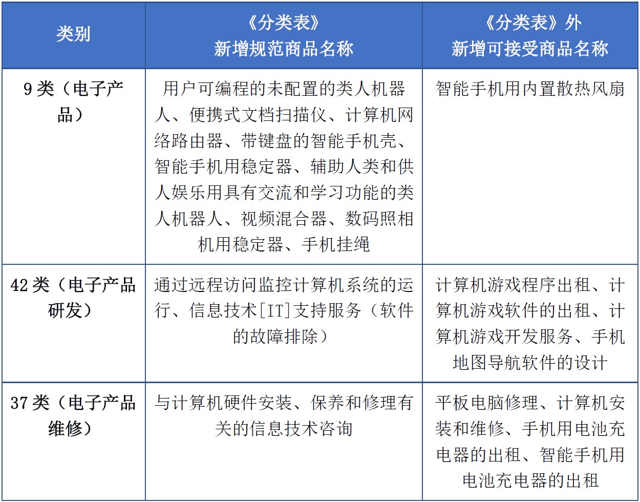 商標(biāo)注冊必備工具 | 2023年商品分類表已啟用，您所在行業(yè)的商品名稱有哪些變化