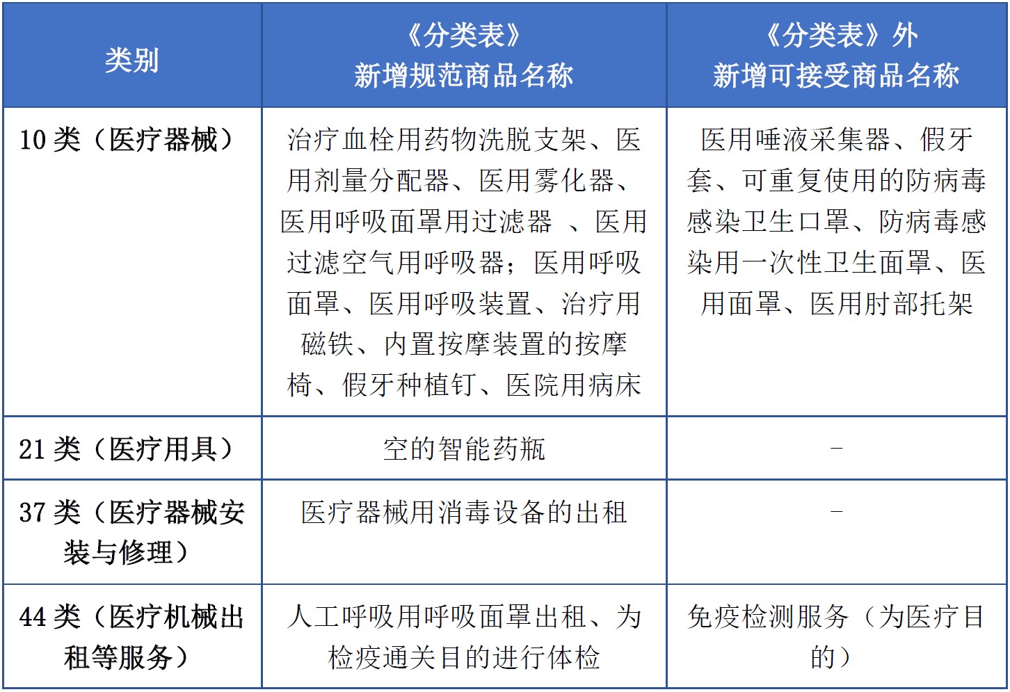 商標(biāo)注冊必備工具 | 2023年商品分類表已啟用，您所在行業(yè)的商品名稱有哪些變化